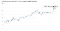 Polymarket traders bet on government shutdown lasting through October
