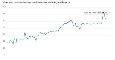 b89bc36c-1981-43d2-a662-3f6685a1aa66.jpg Polymarket traders bet on government shutdown lasting through October