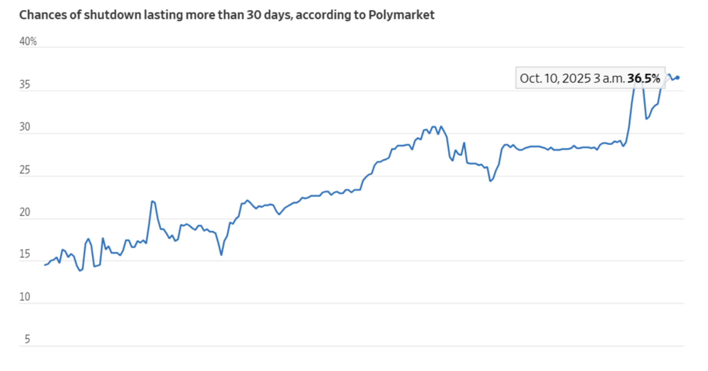 Polymarket traders bet on government shutdown lasting through October