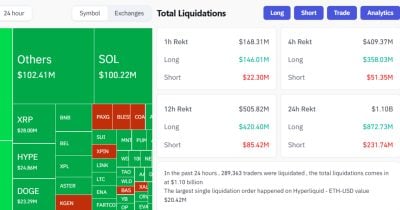2ba71035-455d-471f-b488-9f980a908389.jpg Over $1B liquidated from cryptocurrency market in past 24 hours as Bitcoin crashes below $105,000