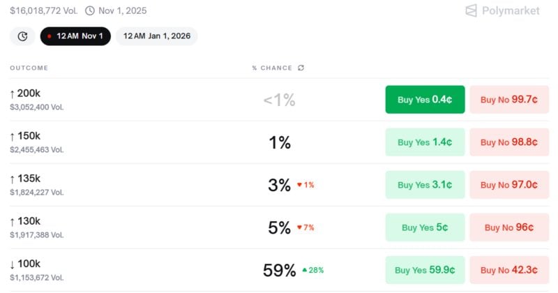Polymarket odds of Bitcoin falling to $100K in October approach 60%