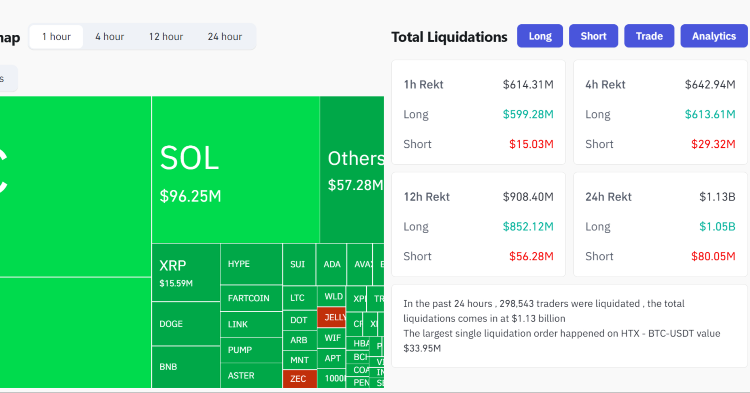 $600M in crypto longs liquidated in last hour