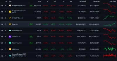 Zcash surpasses Hyperliquid in market capitalization - CryptoBriefing | Crypto Hunter News Crypto News