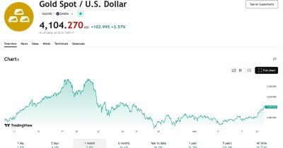 Gold surpasses $4,100oz for first time since October 27