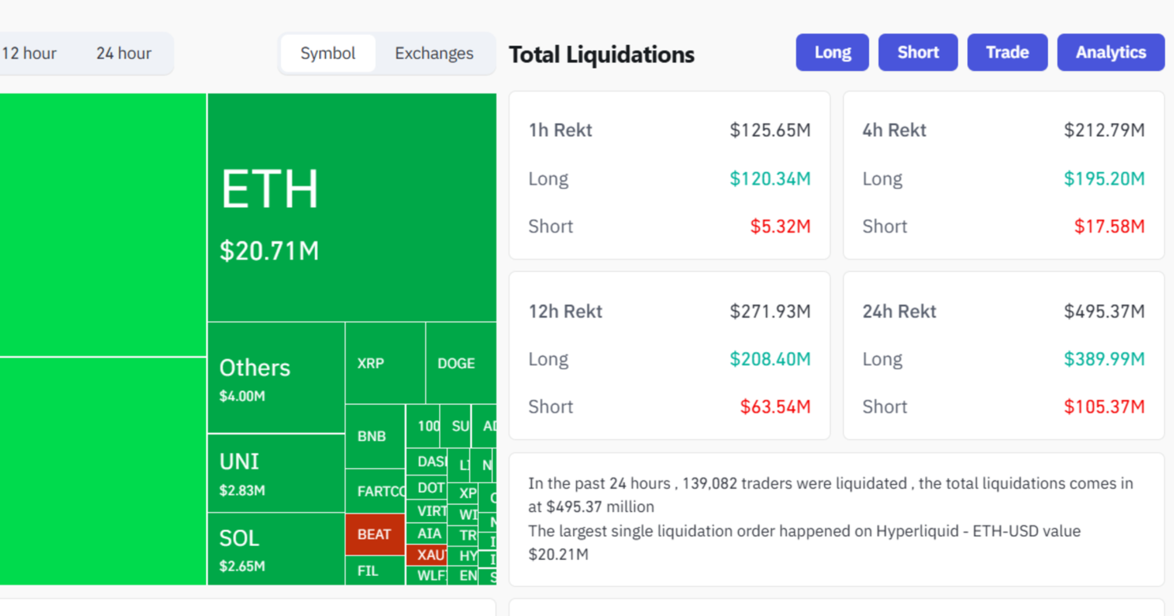 Over $120M crypto longs liquidated in the past hour as Bitcoin dips below  $103K