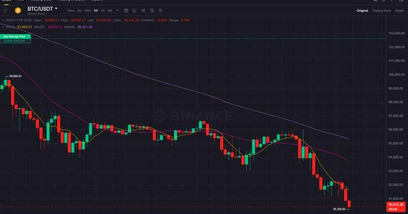 Bitcoin price drops below ,500, its lowest level since April