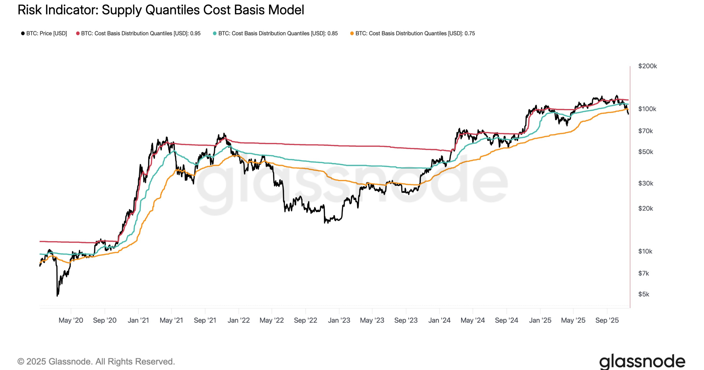 Bitcoin falls below key bear-market line, Glassnode analysis reveals