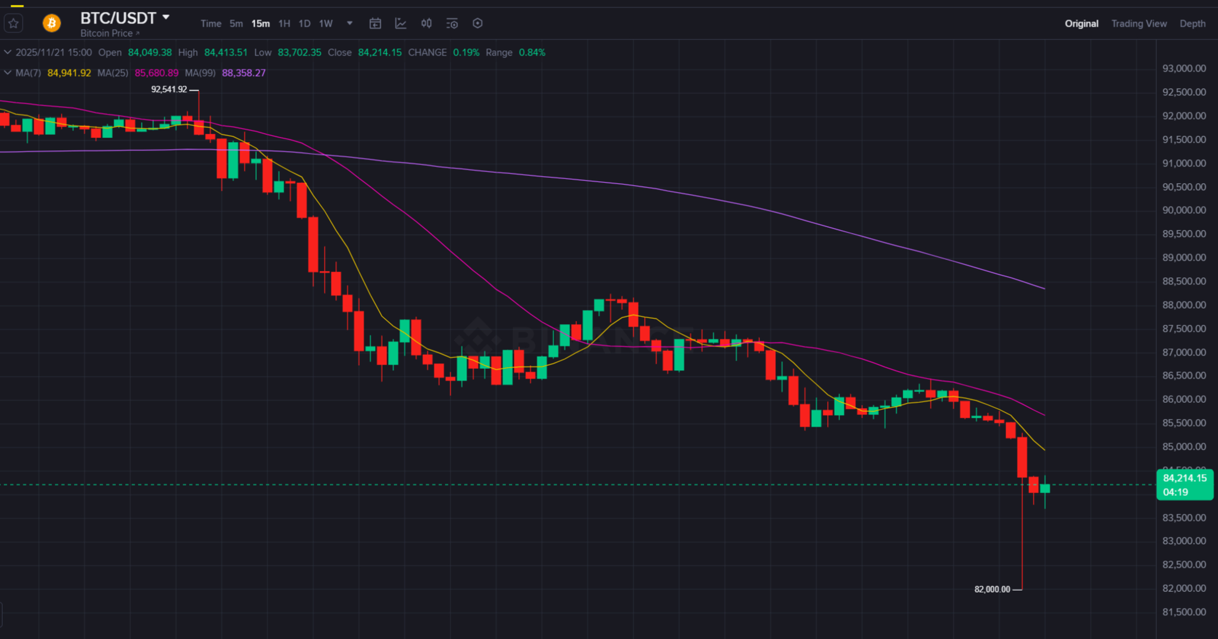 Bitcoin falls to $82,000, triggering nearly $2 billion in leveraged  liquidations - Crypto Briefing
