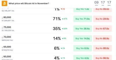 Polymarket sees 71% odds of Bitcoin falling to $80K by November - CryptoBriefing | Related Crypto Article