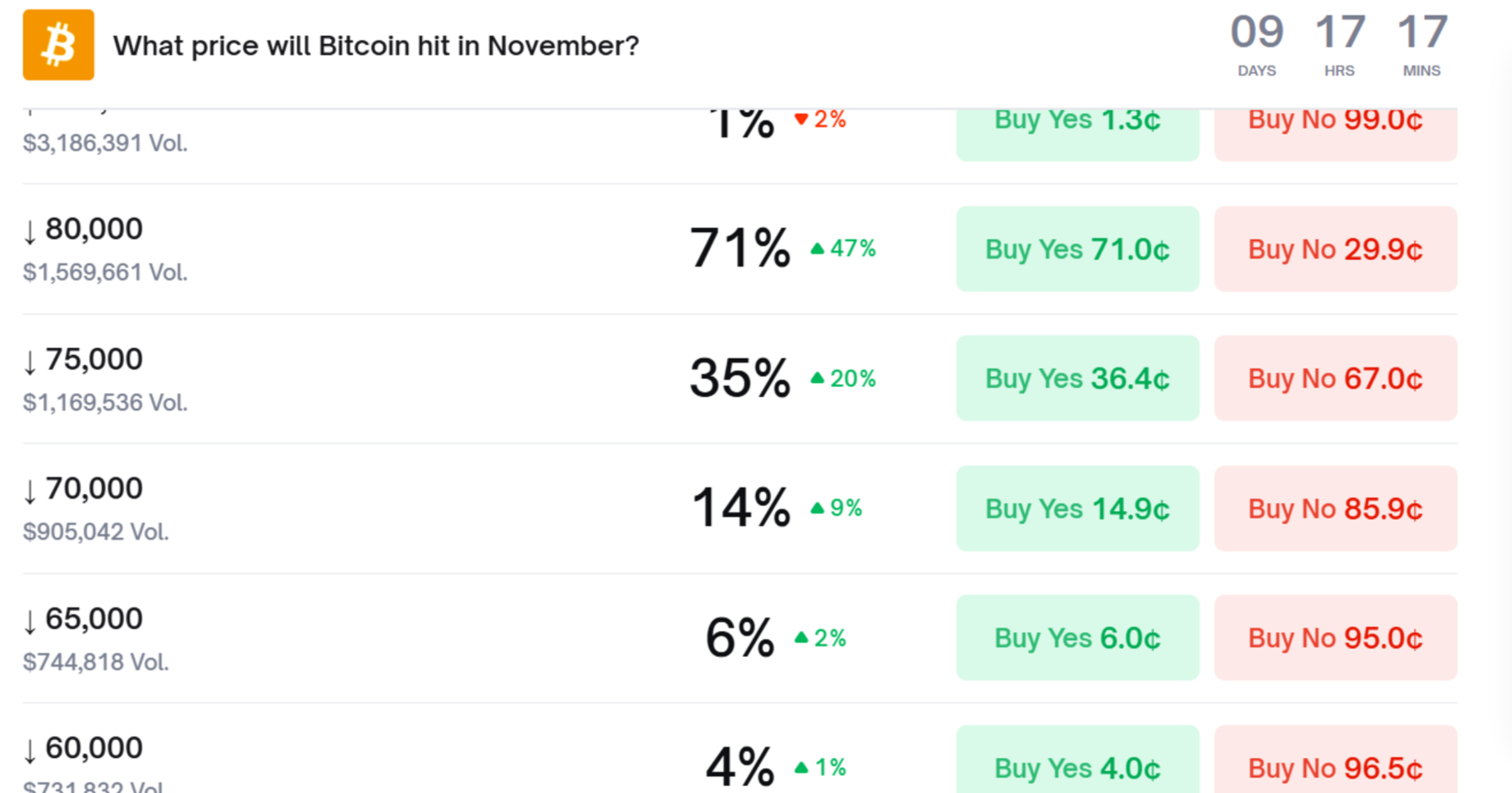 Polymarket sees 71% odds of Bitcoin falling to $80K by November