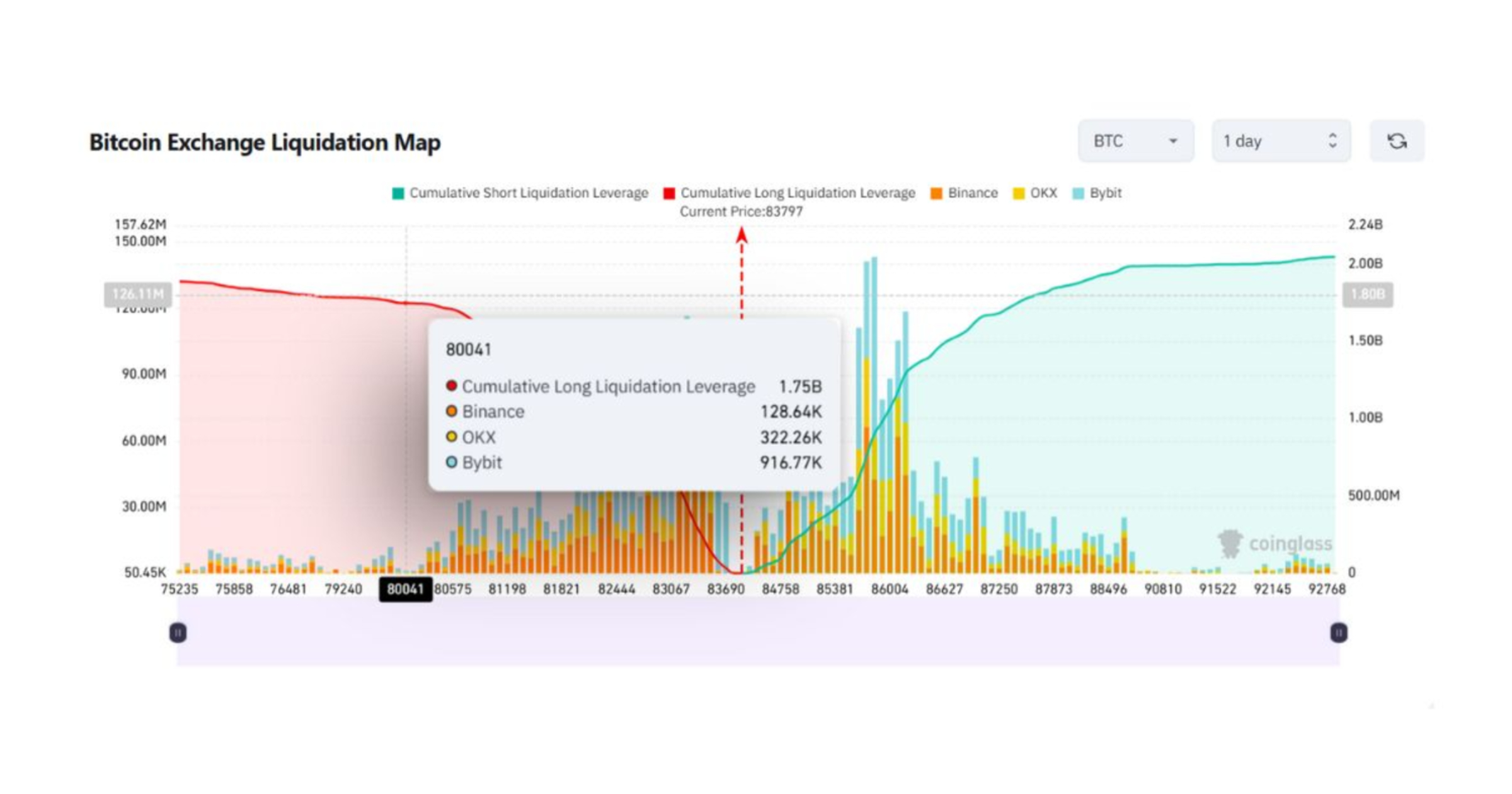 Bitcoin liquidation risk spikes with nearly $2B in longs at stake if price  falls to $80K