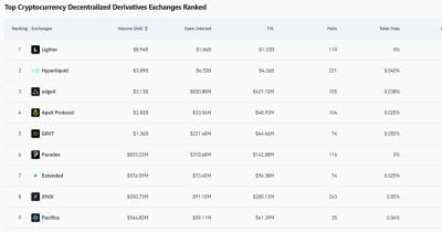 Lighter surpasses Hyperliquid with $9B in 24-hour DEX volume