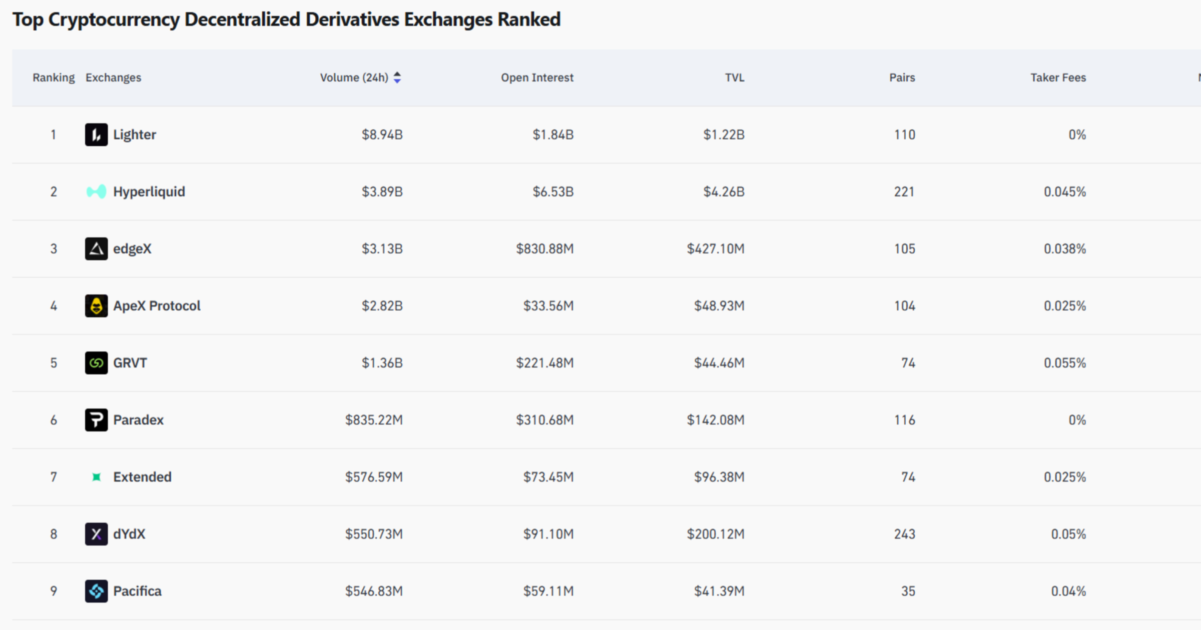Lighter surpasses Hyperliquid with $9B in 24-hour DEX volume