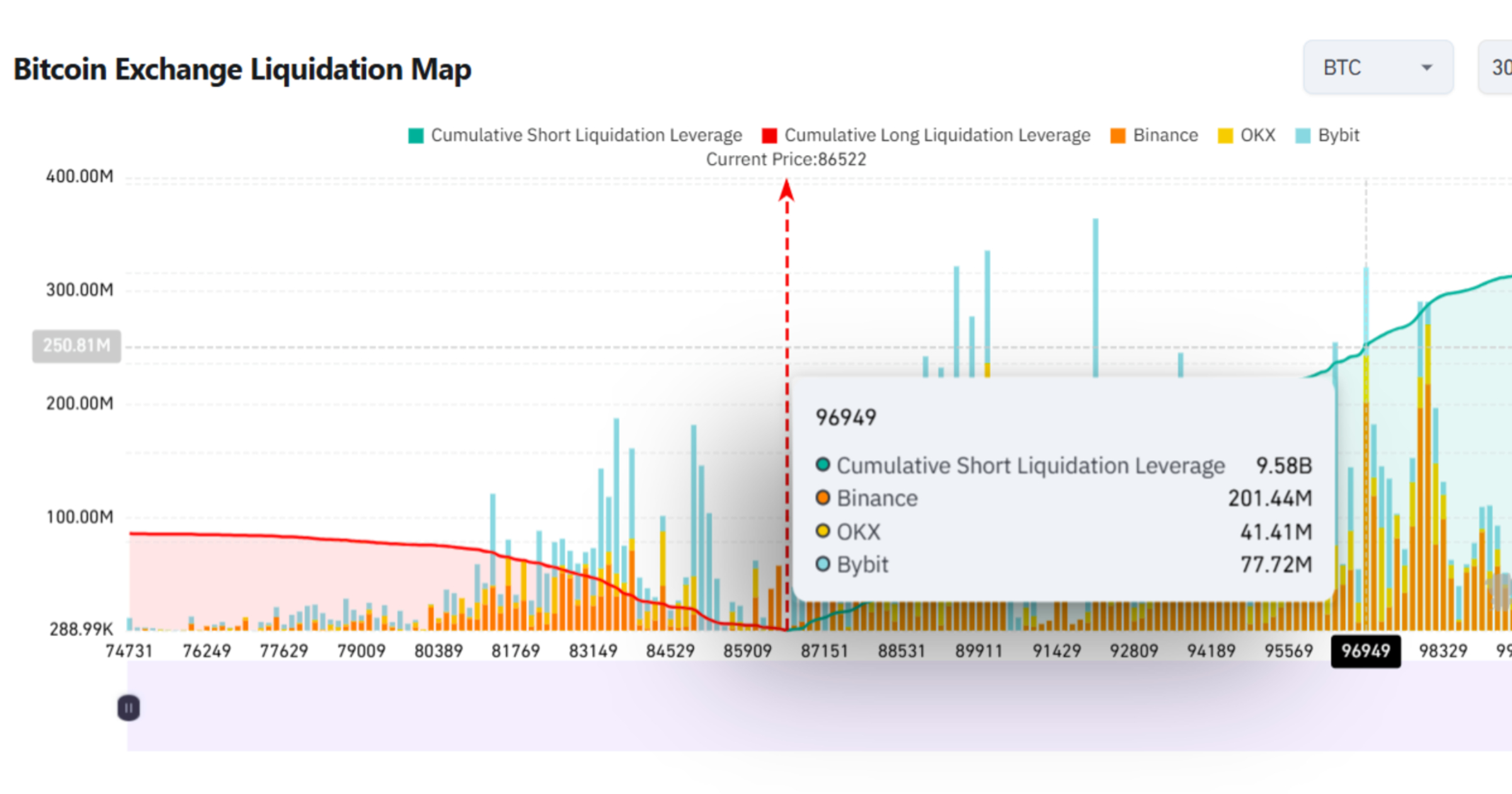 Bitcoin's rise to $96.9K could trigger $9.6B short position