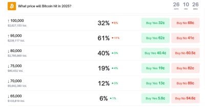 Polymarket odds of Bitcoin dropping to $80K by year-end surge to 40%