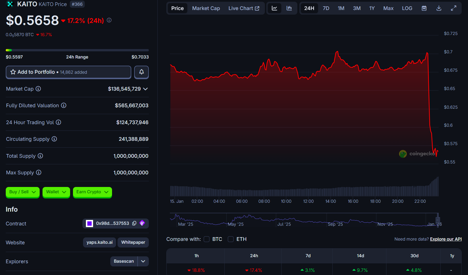 Kaito token and NFT prices plunge as X blocks apps to fight spam