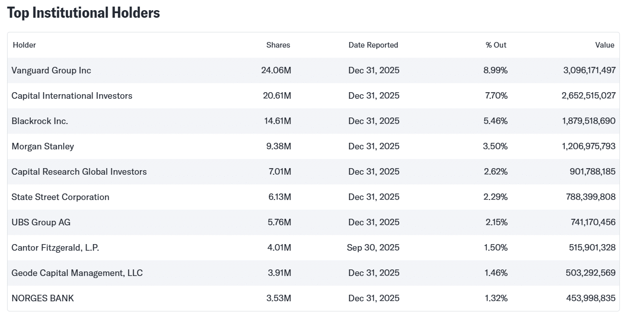 Top MSTR shareholders