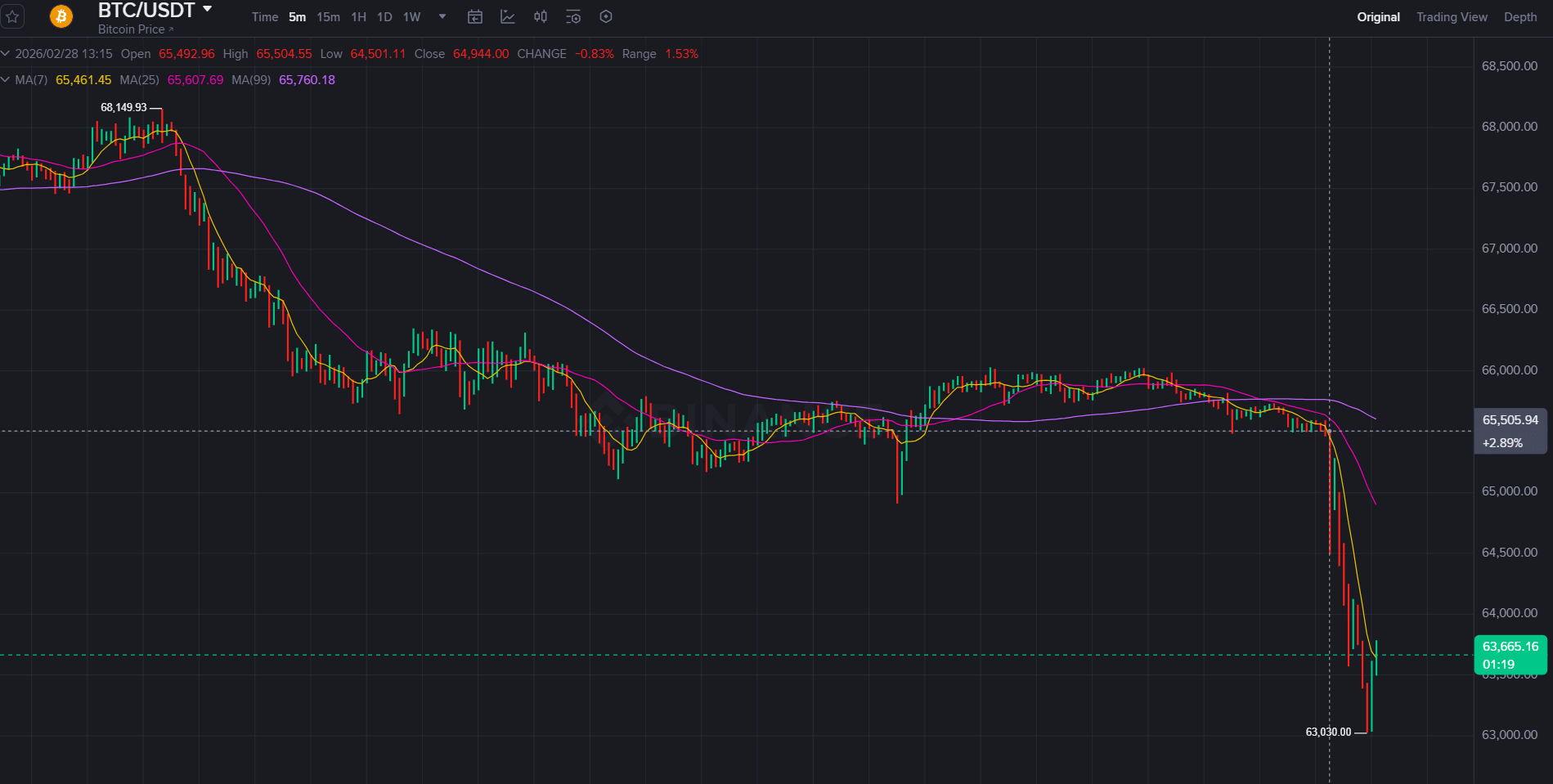 Bitcoin tumbles after Israel launches strike on Iran
