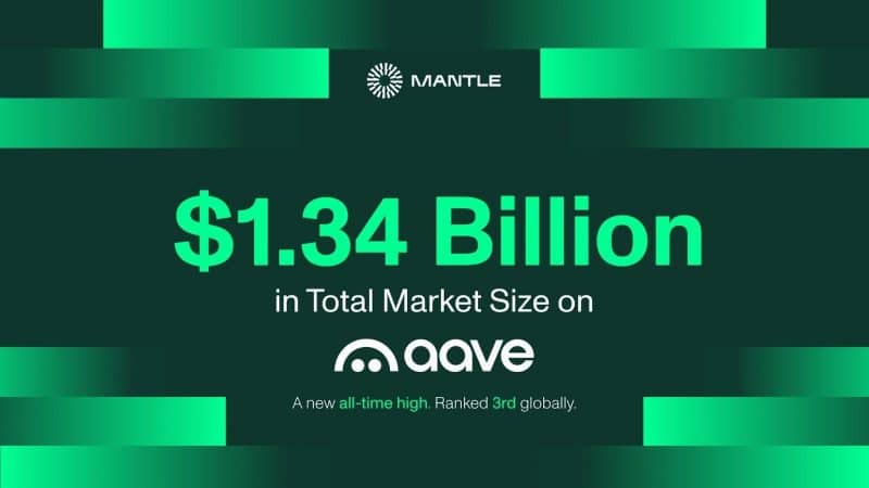 Mantle surpasses $1.34 billion in total market size on Aave, ranked 3rd globally in just over a month