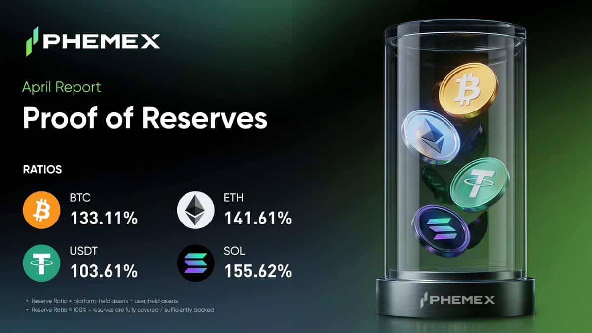 Phemex publishes April 2026 proof of reserves, reporting 131% total reserve ratio