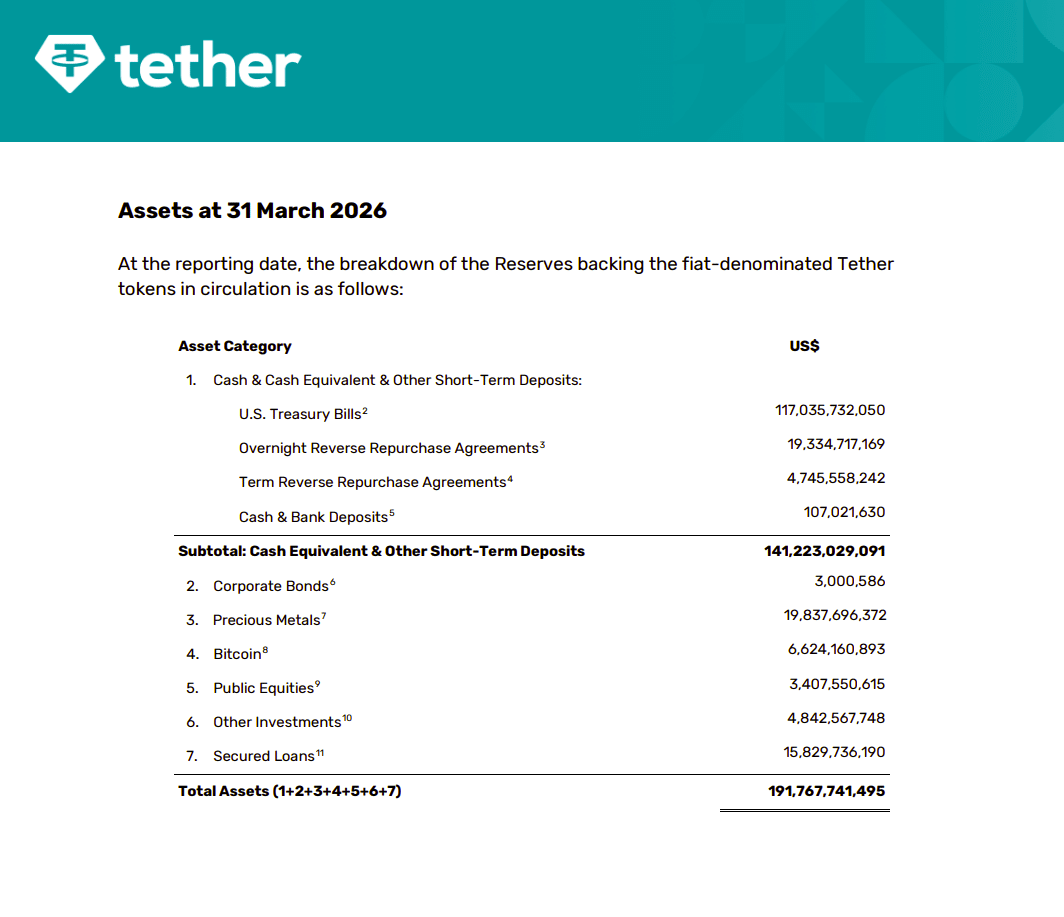 Tether maintains $7.5B in Bitcoin