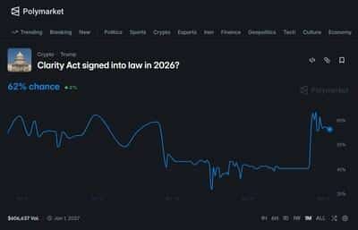 Polymarket: CLARITY Act signed into law in 2026?