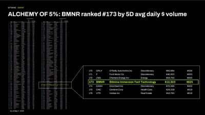 ALCHEMY of 5%: BMNR ranked #173 by 5D avg daily $ volume
