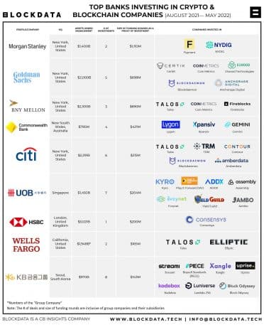 Bitwise ranks banks with broadest crypto exposure, including BNY Mellon and JPMorgan