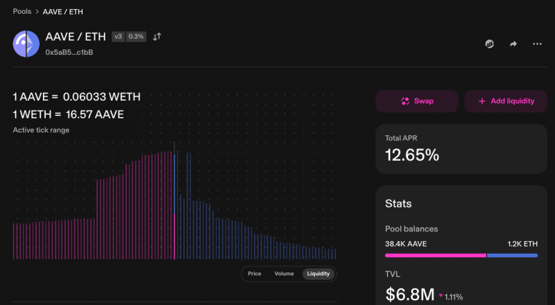 Aave v4 deposits on Ethereum surpass $50M, doubling in just one month