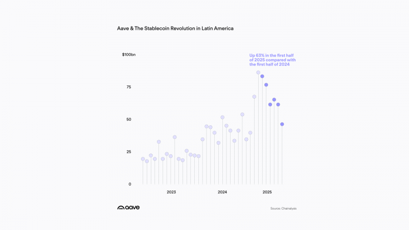 Aave partners with Latin American fintechs to enhance DeFi access across the region