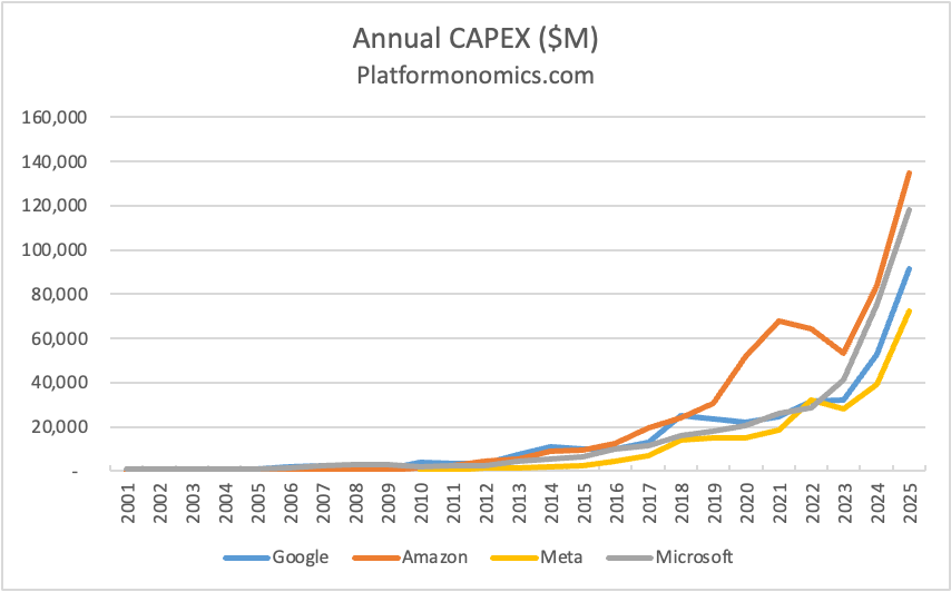 Amazon boosts CAPEX to $44.2B, up from $25B last year