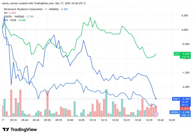 US stocks open lower as Dow, S&P 500, and NASDAQ all slide into the red