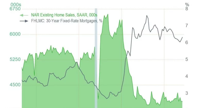 US existing home sales rise to 4.02M in April, missing expectations as housing market limps along