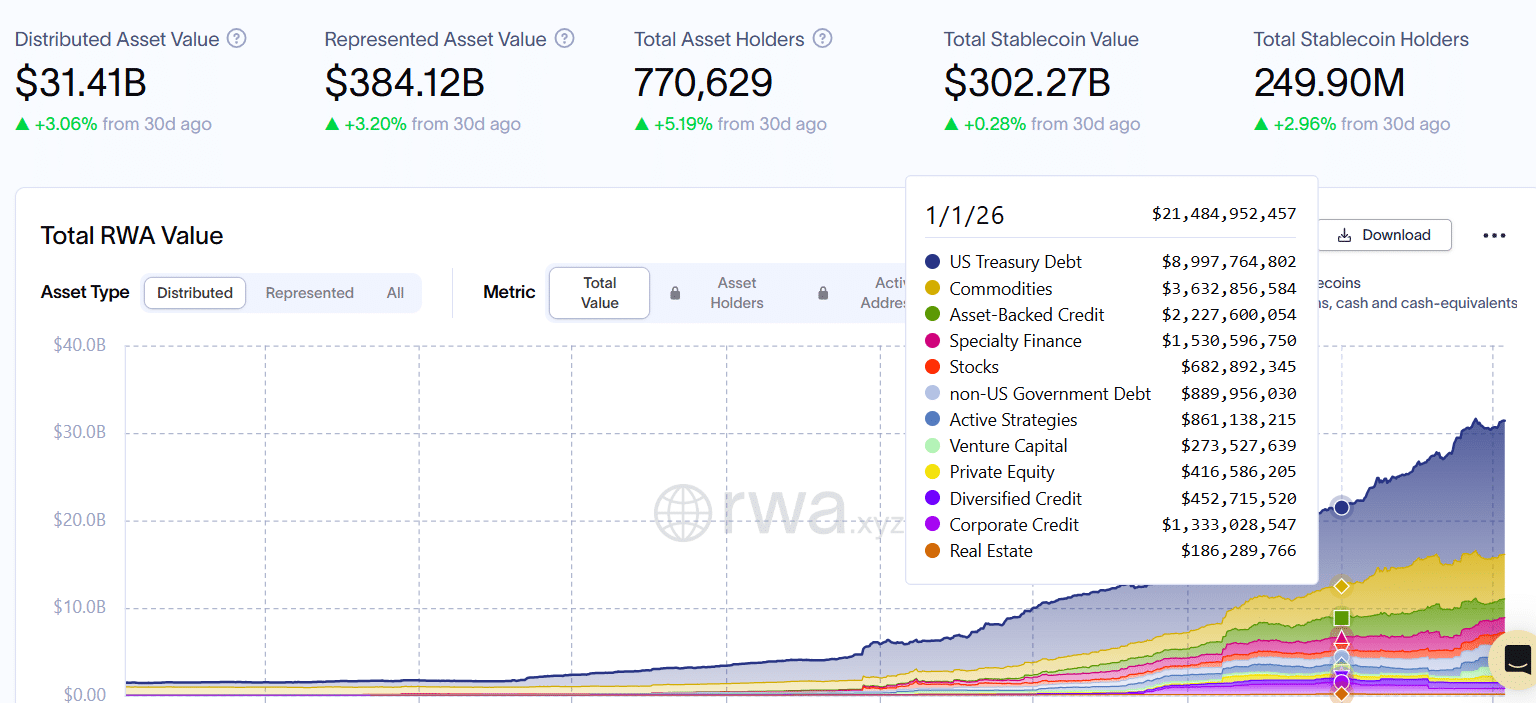 Tokenized RWA market reaches $31B, up 44% year-to-date as government bonds dominate