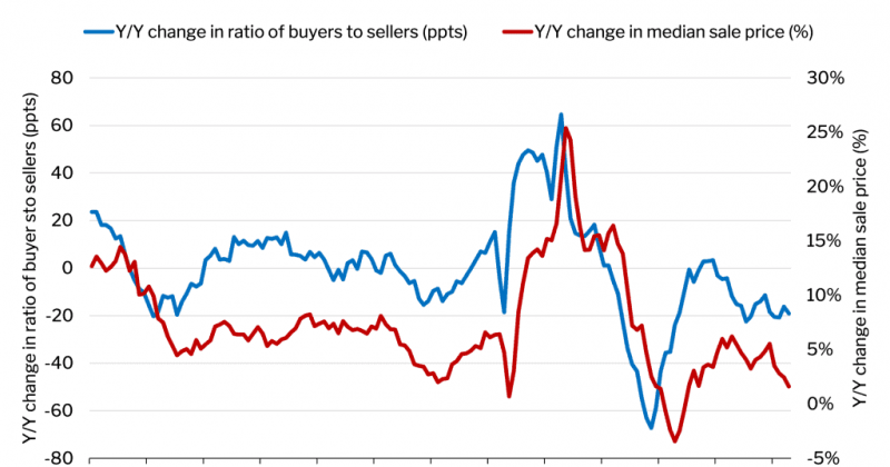 US housing market sees record gap of 630,000 more sellers than buyers