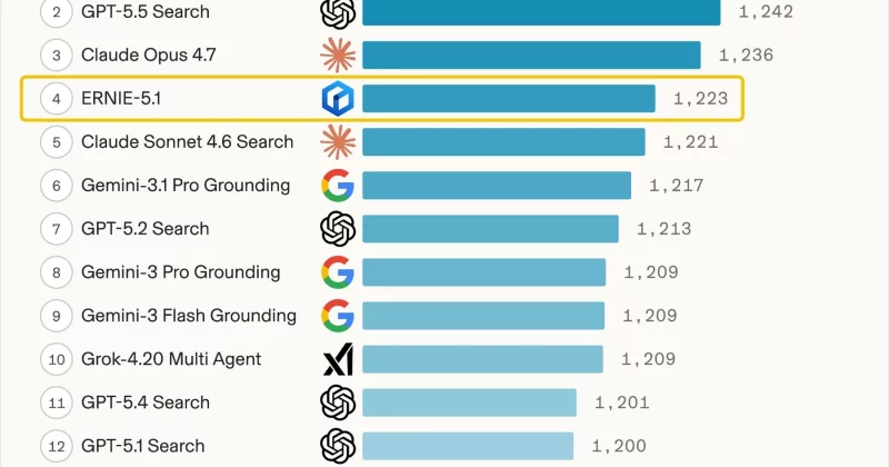 Baidu’s ERNIE 5.1 tops AI leaderboards, costs 94% less to train
