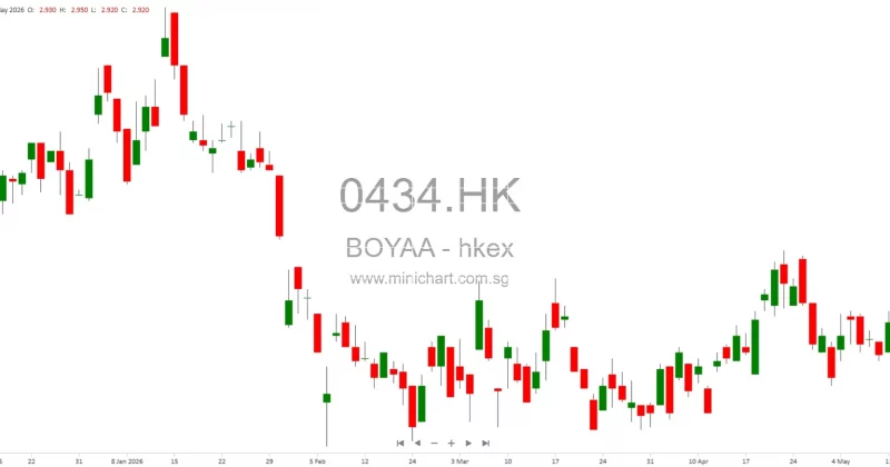 Boya Interactive warns of wider Q1 losses as Bitcoin declines