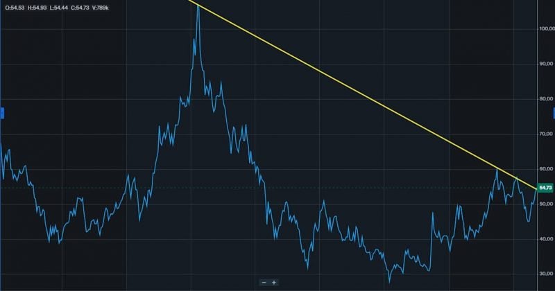 NASDAQ 100 futures fall 1% as US April CPI meets expectations