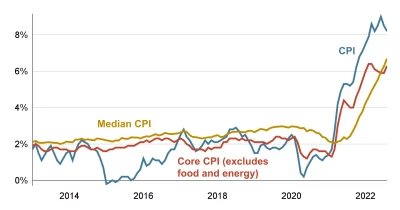 US supercore CPI rises to 3.3% YoY, up from 3.1%, signaling sticky inflation ahead
