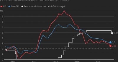 Hot inflation data dims Federal Reserve rate cut prospects, Bitcoin slips 1.2%