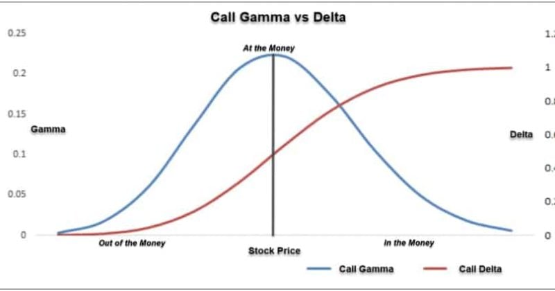 Bloomberg reports fastest rise in gamma as extreme speculation grips US stocks