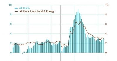 US consumer price index rises 3.8%, highest since May 2023