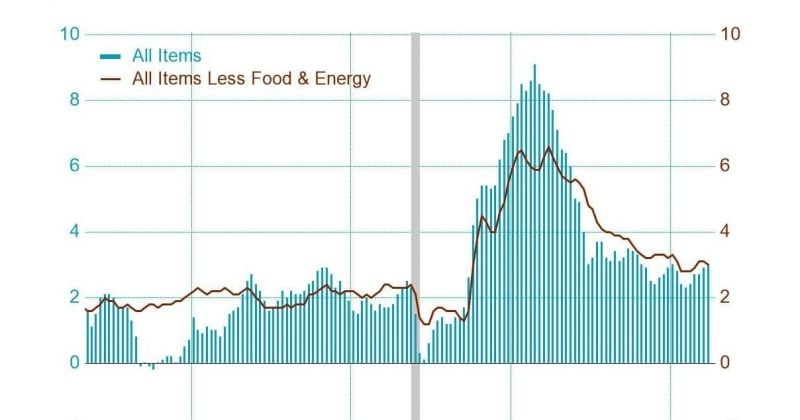 US consumer price index rises 3.8%, highest since May 2023