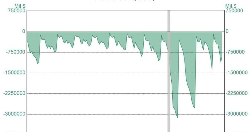 US federal budget balance hits $215B surplus in April, falling short of forecasts