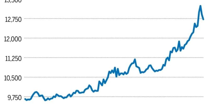Copper prices surge to record $6.5 per pound amid tight supply and AI-fueled demand