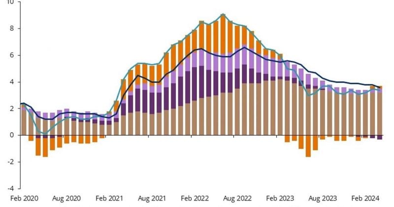 US consumer inflation rises 3.8% in April, highest in three years
