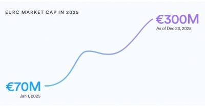 Circle’s EURC wallet share grows over 6x from January 2025 to March 2026