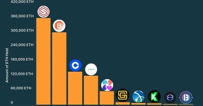 Corporate Ethereum reserves reach $16B as companies stockpile 7.3M ETH