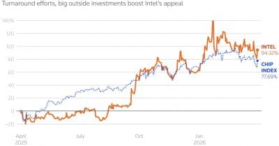 Institutional investors boost Micron Technology, Intel stocks in Q1