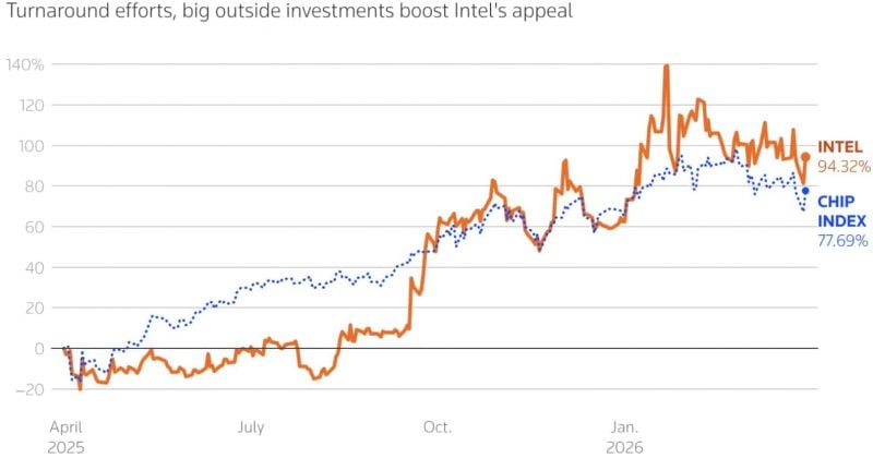 Institutional investors boost Micron Technology, Intel stocks in Q1
